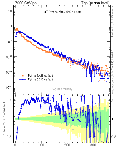 Plot of pTttbar in 7000 GeV pp collisions