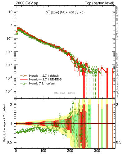 Plot of pTttbar in 7000 GeV pp collisions