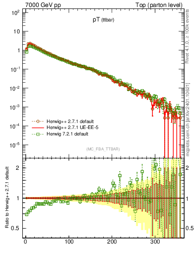 Plot of pTttbar in 7000 GeV pp collisions
