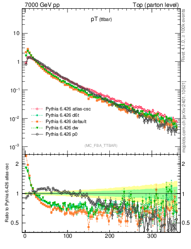 Plot of pTttbar in 7000 GeV pp collisions