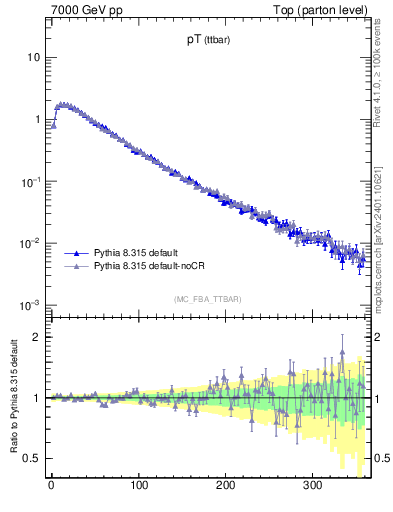 Plot of pTttbar in 7000 GeV pp collisions