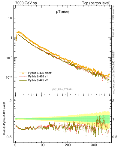 Plot of pTttbar in 7000 GeV pp collisions
