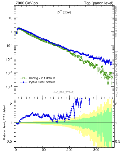 Plot of pTttbar in 7000 GeV pp collisions