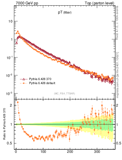 Plot of pTttbar in 7000 GeV pp collisions
