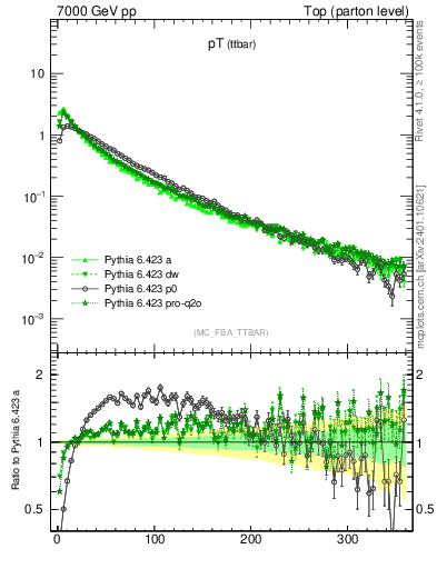 Plot of pTttbar in 7000 GeV pp collisions