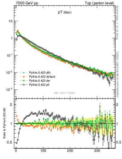 Plot of pTttbar in 7000 GeV pp collisions