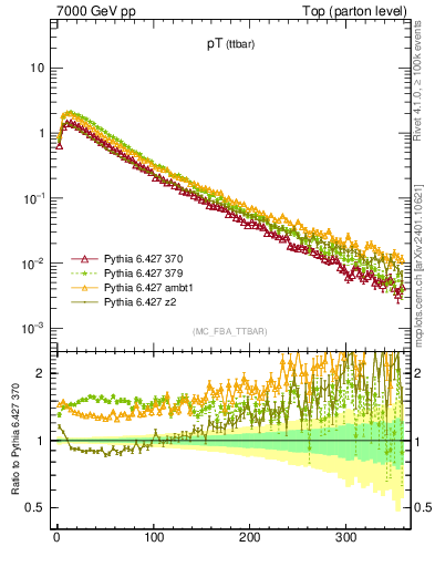 Plot of pTttbar in 7000 GeV pp collisions