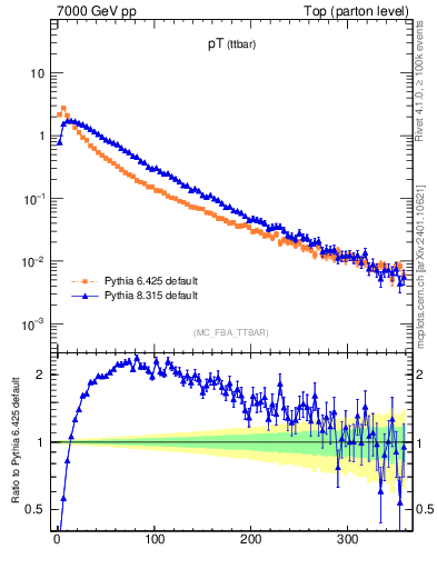 Plot of pTttbar in 7000 GeV pp collisions