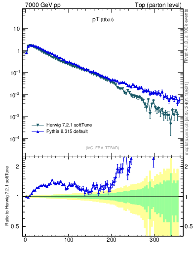 Plot of pTttbar in 7000 GeV pp collisions
