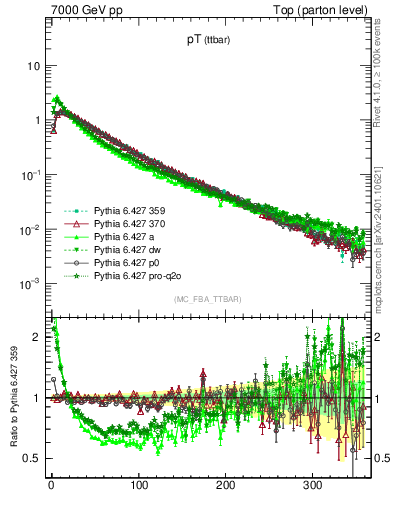 Plot of pTttbar in 7000 GeV pp collisions