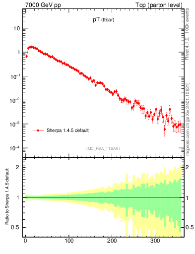 Plot of pTttbar in 7000 GeV pp collisions