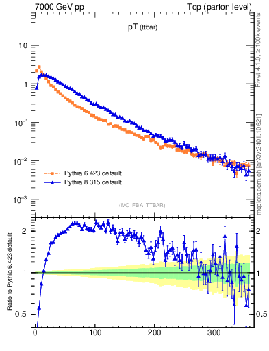 Plot of pTttbar in 7000 GeV pp collisions