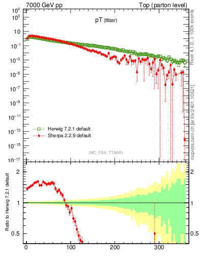 Plot of pTttbar in 7000 GeV pp collisions
