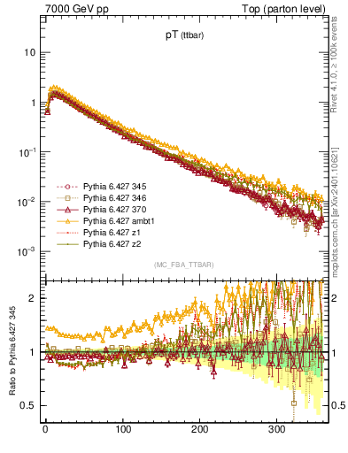 Plot of pTttbar in 7000 GeV pp collisions