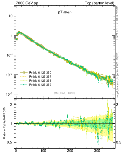 Plot of pTttbar in 7000 GeV pp collisions