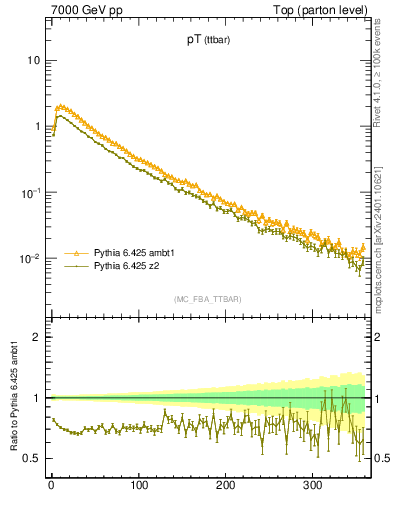 Plot of pTttbar in 7000 GeV pp collisions