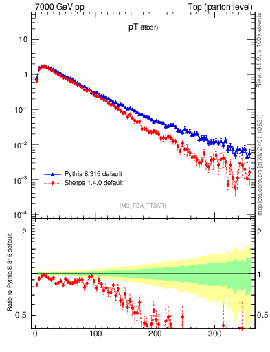 Plot of pTttbar in 7000 GeV pp collisions