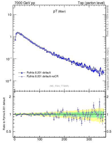 Plot of pTttbar in 7000 GeV pp collisions