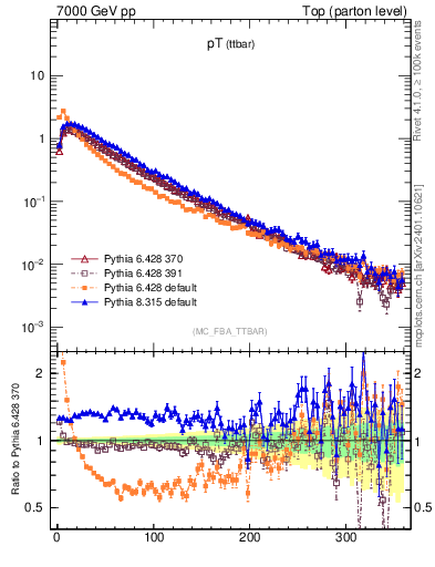 Plot of pTttbar in 7000 GeV pp collisions