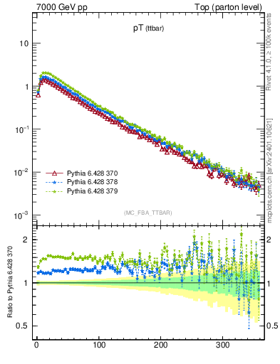 Plot of pTttbar in 7000 GeV pp collisions