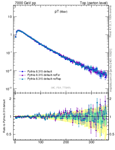 Plot of pTttbar in 7000 GeV pp collisions