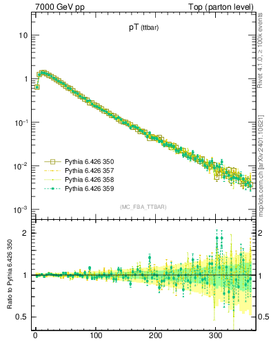 Plot of pTttbar in 7000 GeV pp collisions
