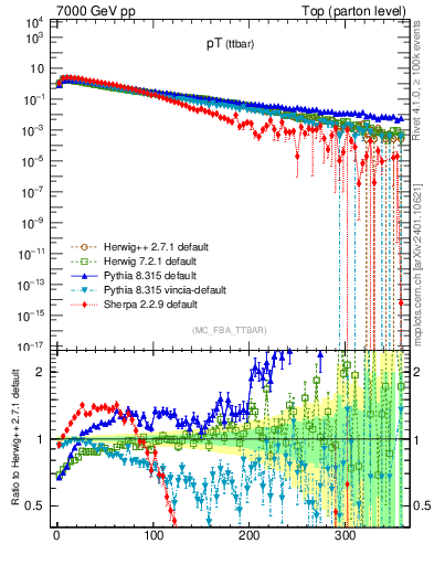 Plot of pTttbar in 7000 GeV pp collisions