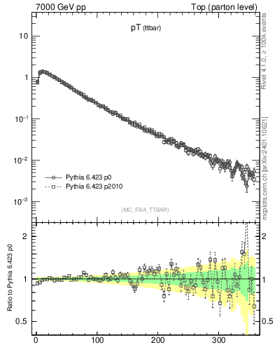 Plot of pTttbar in 7000 GeV pp collisions