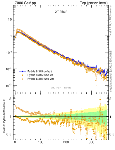 Plot of pTttbar in 7000 GeV pp collisions