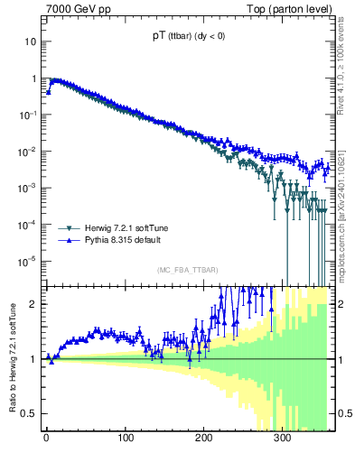 Plot of pTttbar in 7000 GeV pp collisions