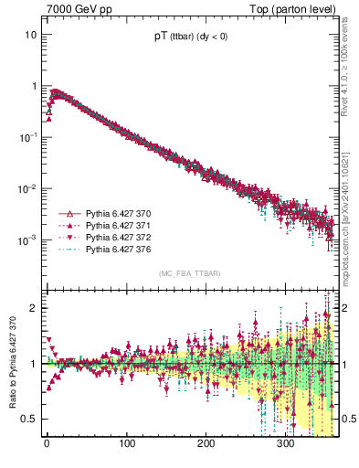 Plot of pTttbar in 7000 GeV pp collisions