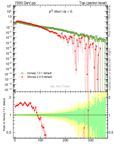 Plot of pTttbar in 7000 GeV pp collisions
