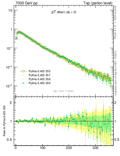 Plot of pTttbar in 7000 GeV pp collisions