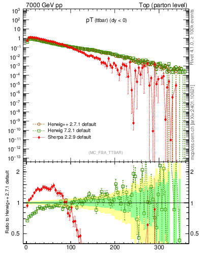 Plot of pTttbar in 7000 GeV pp collisions