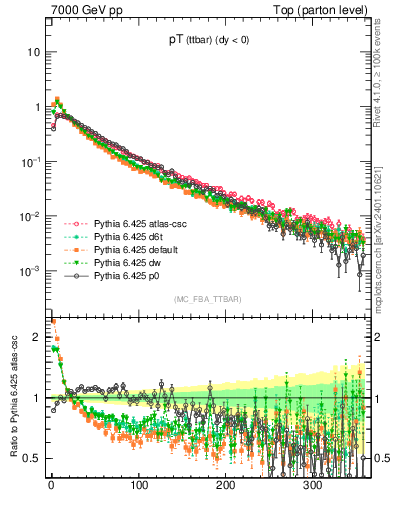 Plot of pTttbar in 7000 GeV pp collisions