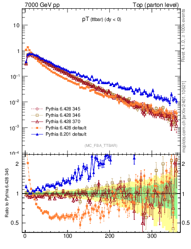 Plot of pTttbar in 7000 GeV pp collisions