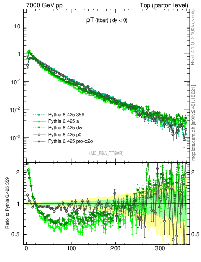 Plot of pTttbar in 7000 GeV pp collisions
