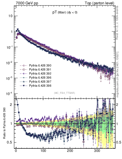 Plot of pTttbar in 7000 GeV pp collisions