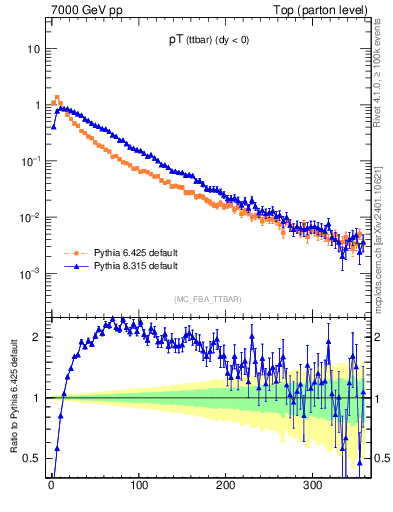 Plot of pTttbar in 7000 GeV pp collisions