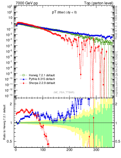 Plot of pTttbar in 7000 GeV pp collisions