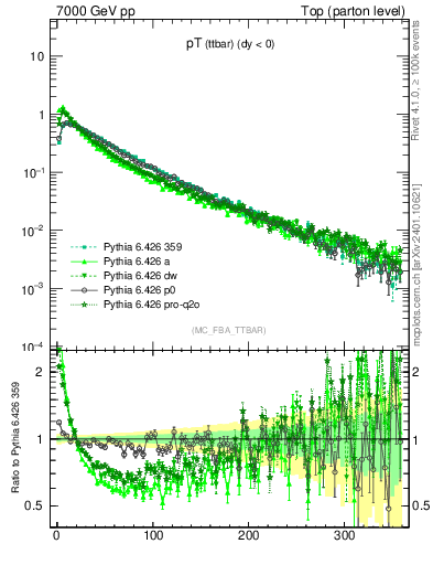 Plot of pTttbar in 7000 GeV pp collisions