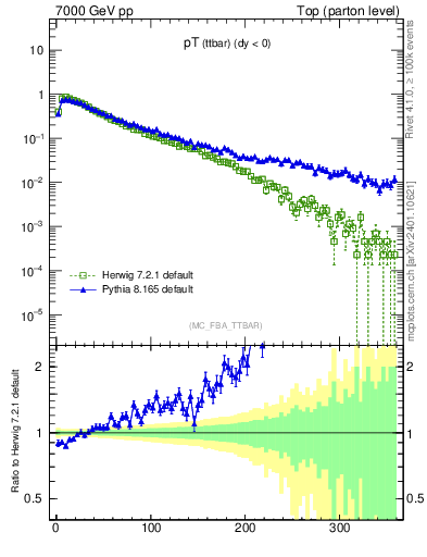 Plot of pTttbar in 7000 GeV pp collisions