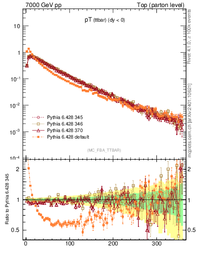 Plot of pTttbar in 7000 GeV pp collisions