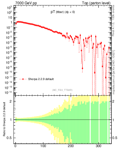 Plot of pTttbar in 7000 GeV pp collisions