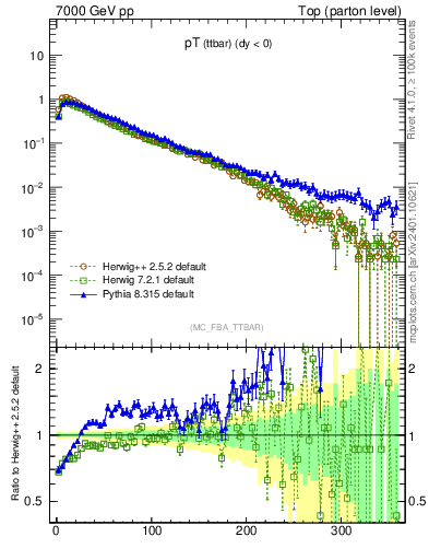 Plot of pTttbar in 7000 GeV pp collisions