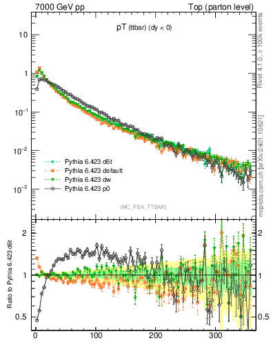 Plot of pTttbar in 7000 GeV pp collisions