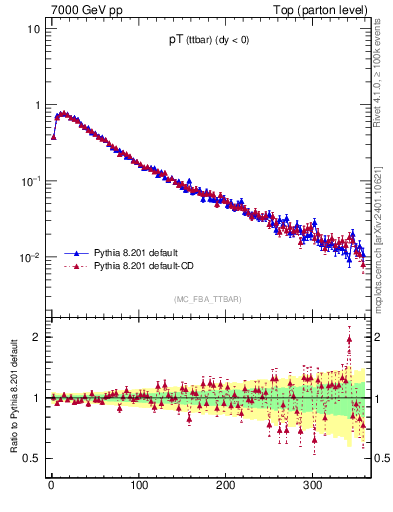 Plot of pTttbar in 7000 GeV pp collisions
