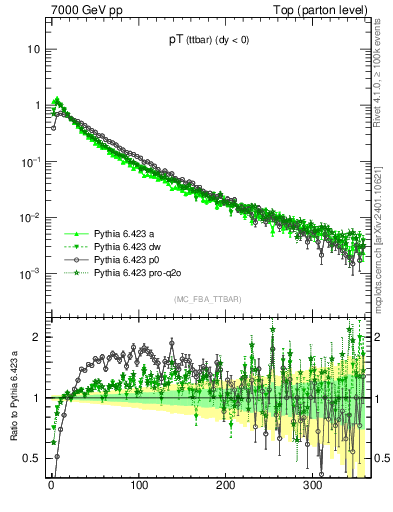 Plot of pTttbar in 7000 GeV pp collisions