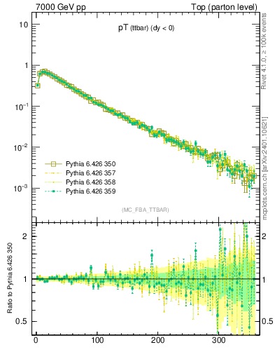 Plot of pTttbar in 7000 GeV pp collisions