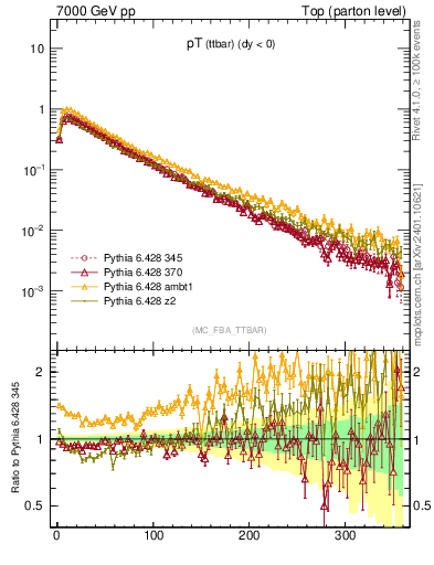 Plot of pTttbar in 7000 GeV pp collisions
